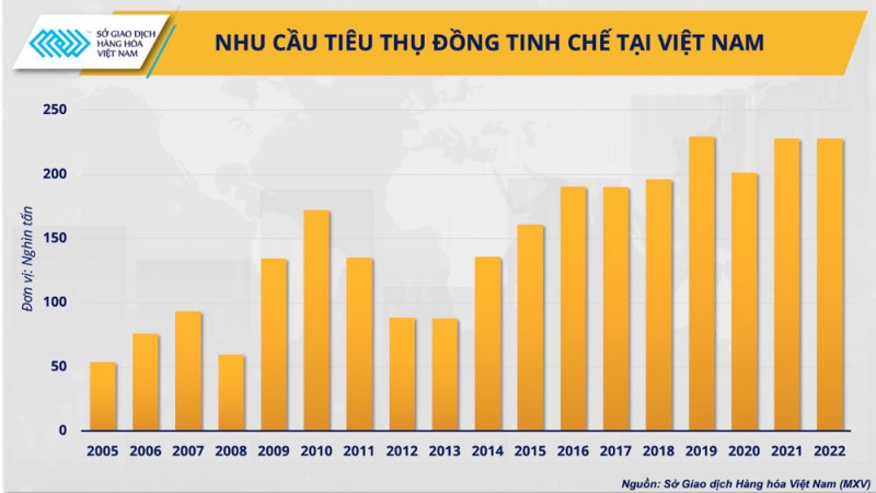 Giá đồng kiên nhẫn ‘chờ thời’ tăng giá trong kỷ nguyên xanh hoá