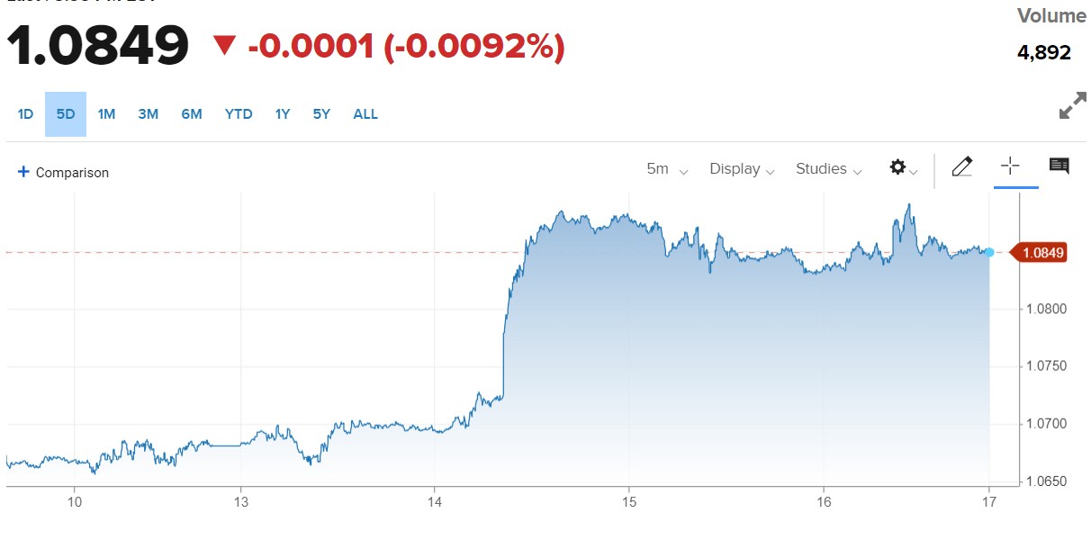 Tỷ giá Euro hôm nay 17/11/2023: Đồng Euro ngân hàng giảm, chợ đen tăng