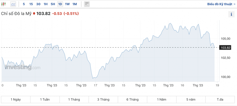 Tỷ giá USD hôm nay 19/11/2023: Đồng USD đồng loạt "chìm" trong sắc đỏ