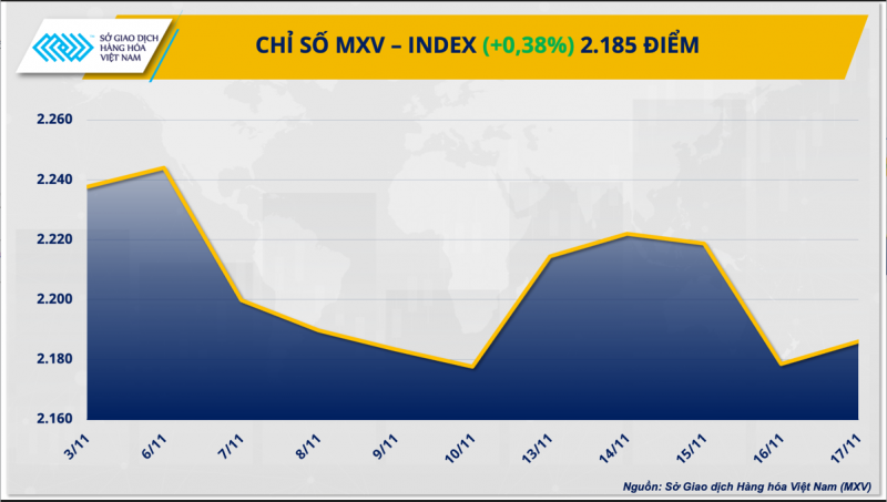 Thị trường hàng hóa hôm nay ngày 20/11/2023: Giá kim loại tăng mạnh thúc đẩy chỉ số hàng hoá MXV-Index