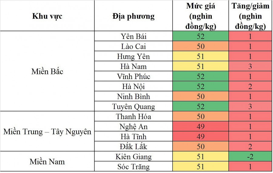 Biến động giá heo hơi