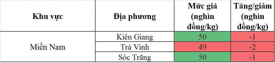 Biến động giá heo hơi