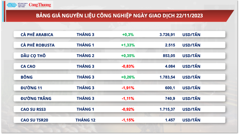 Nửa đầu tháng 11, xuất khẩu cà phê tăng mạnh đạt gần 37.000 tấn