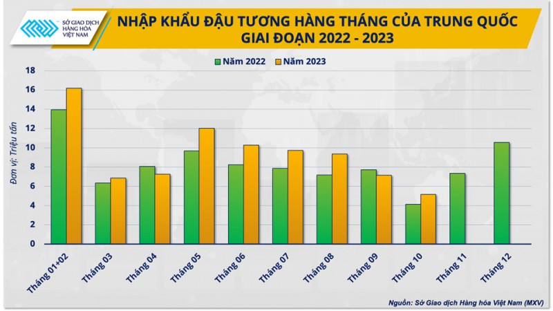 Trung Quốc ồ ạt nhập đậu tương, giá nguyên liệu thức ăn chăn nuôi sẽ tăng mạnh?