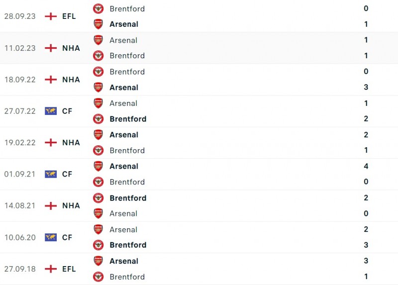 Nhận định bóng đá Brentford và Arsenal (22h00 ngày 25/11), Vòng 13 Ngoại hạng Anh
