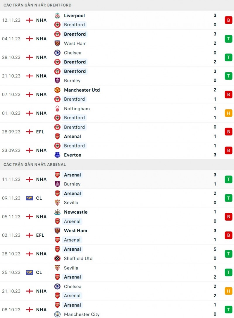 Nhận định bóng đá Brentford và Arsenal (22h00 ngày 25/11), Vòng 13 Ngoại hạng Anh