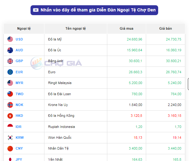 Tỷ giá AUD hôm nay 25/11/2023: Giá đô Úc nhiều ngân hàng bật tăng vào cuối tuần