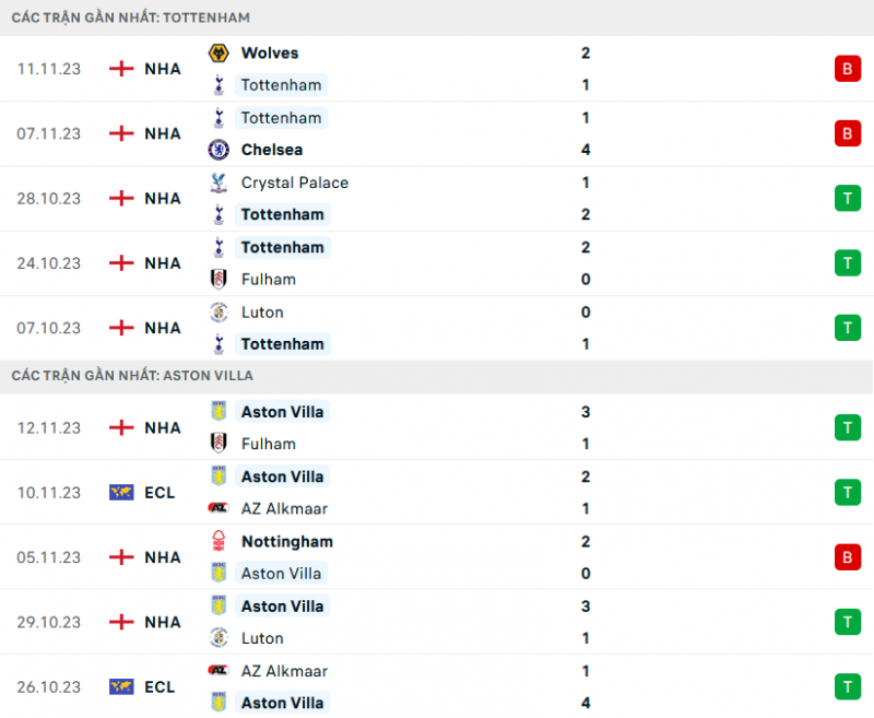 Nhận định bóng đá Tottenham và Aston Villa (21h00 ngày 26/11), Vòng 13 Ngoại hạng Anh