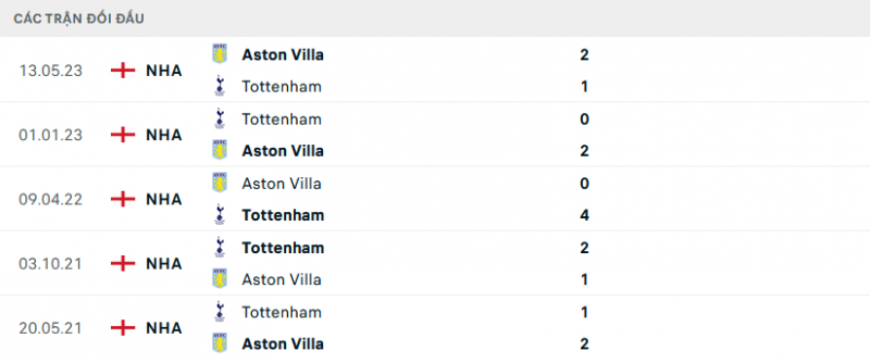 Nhận định bóng đá Tottenham và Aston Villa (21h00 ngày 26/11), Vòng 13 Ngoại hạng Anh