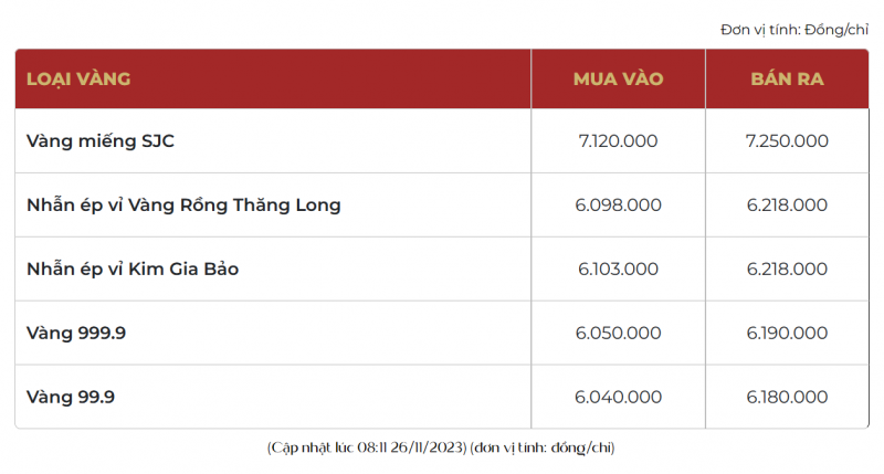 Giá vàng SJC tăng mạnh từng giờ, giá vàng nhẫn liên tục phá đỉnh