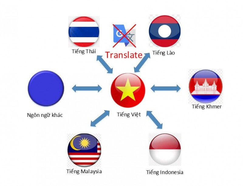 Các nhà khoa học phát triển thành công phần mềm dịch ngôn ngữ hiếm ra tiếng Việt