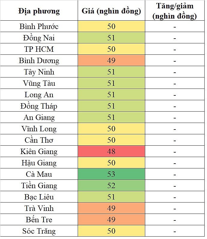 Tại khu vực miền Nam, giá heo hơi hôm nay 27/11/2023 ghi nhận mức cao nhất 53.000 đồng/kg