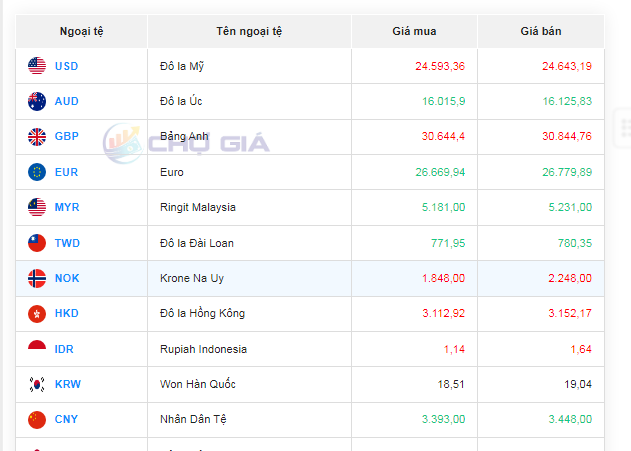 Tỷ giá Won Hàn Quốc hôm nay 28/11/2023: VCB mua 16,20 VND/KRW, chợ đen giữ giá