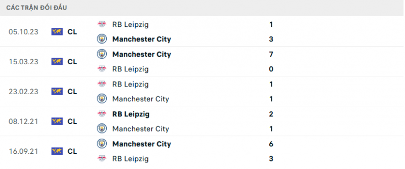 Nhận định bóng đá Man City và Leipzig (03h00 ngày 29/11), Vòng bảng UEFA Champions League
