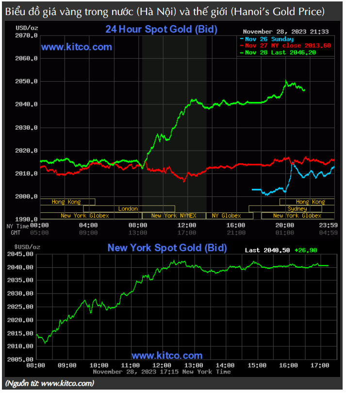 Giá vàng liên tục lập đỉnh mới, vàng SJC 74,6 triệu đồng/lượng