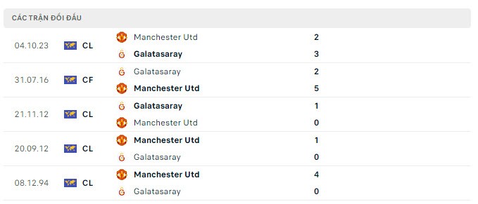 Nhận định bóng đá Galatasaray và Man Utd (0h45 ngày 30/11), Vòng bảng UEFA Champions League