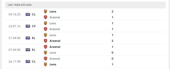Nhận định bóng đá Arsenal và Lens (3h00 ngày 30/11), Vòng bảng UEFA Champions League