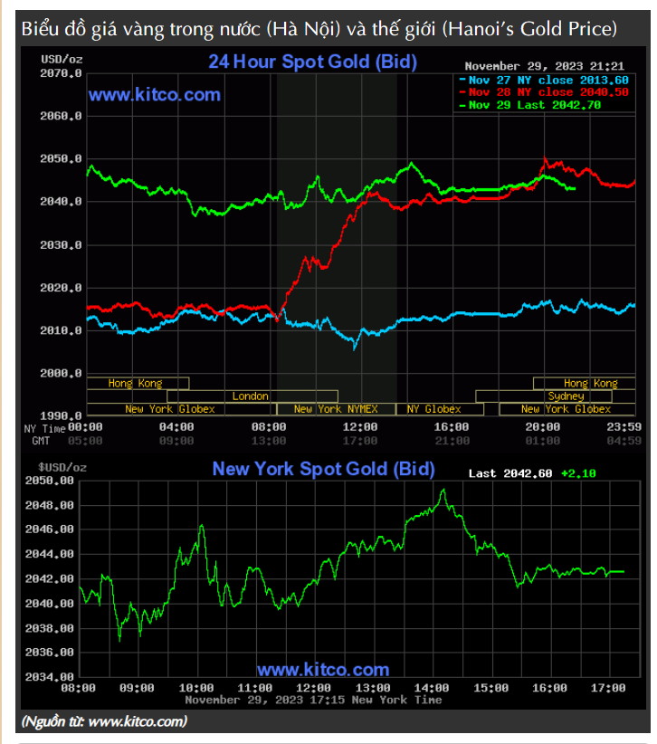 Giá vàng nhẫn lập đỉnh mới trên 63 triệu đồng/lượng, giá vàng SJC giảm mạnh