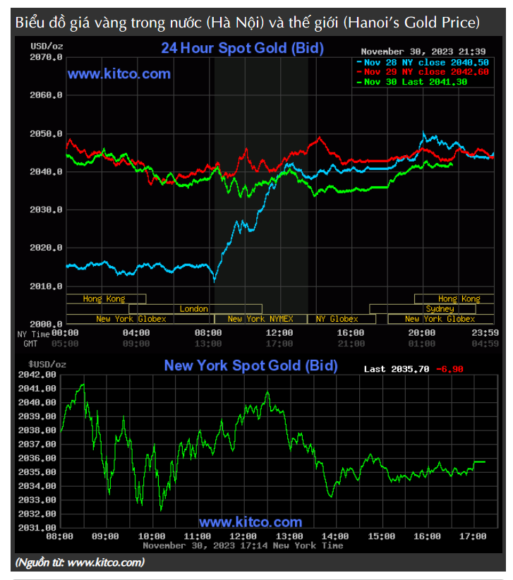 Sau khi đạt đỉnh, giá vàng SJC và vàng nhẫn đều quay đầu giảm mạnh, người mua lỗ 2 triệu đồng/lượng