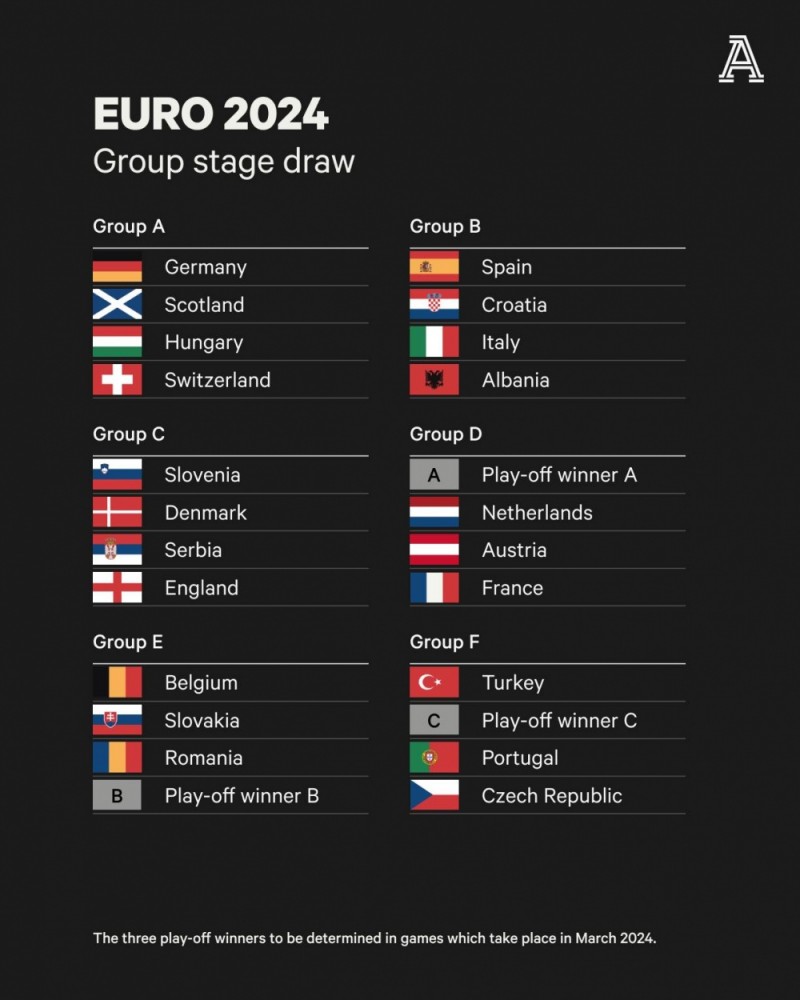 Kết quả bốc thăm Vòng chung kết EURO 2024: Chủ nhà Đức dễ thở, Tây Ban Nha rơi bảng “tử thần”