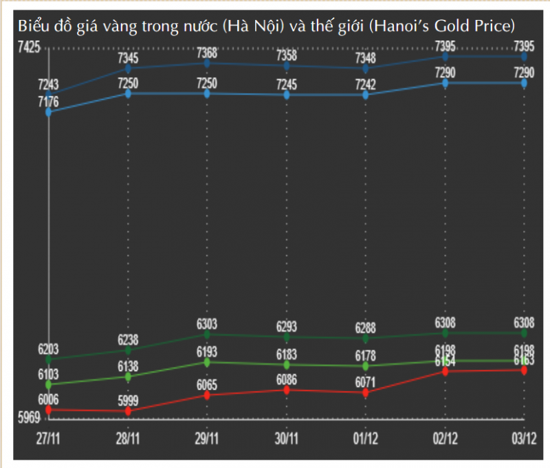 Giá vàng SJC hôm nay lại vượt trên 74 triệu đồng/lượng, giá vàng nhẫn gần 63,3 triệu đồng