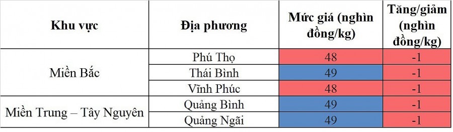 Biến động giá heo hơi