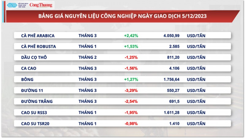 Thị trường hàng hoá hôm nay 6/12/2023:Giá dầu tiếp tục lao về mức thấp nhất, giá khô đậu tăng mạnh