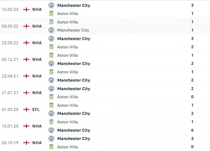 Nhận định bóng đá Aston Villa và Manchester City (03h15 ngày 7/12), vòng 15 Ngoại hạng Anh