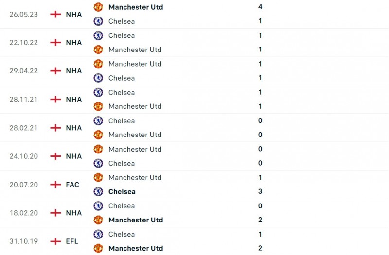Nhận định bóng đá Man United và Chelsea (03h15 ngày 7/12), Vòng 15 Ngoại hạng Anh 2023/2024