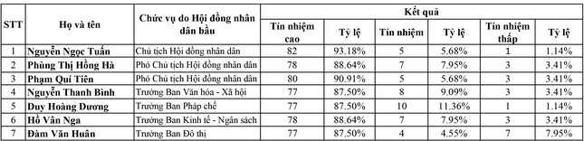 Kỳ họp thứ 14, HĐND TP. Hà Nội: Kết quả lấy phiếu tín nhiệm 28 nhân sự chủ chốt do HĐND bầu
