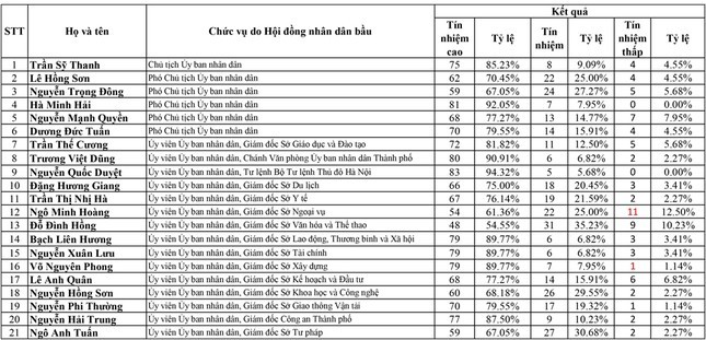Kỳ họp thứ 14, HĐND TP. Hà Nội: Kết quả lấy phiếu tín nhiệm 28 nhân sự chủ chốt do HĐND bầu