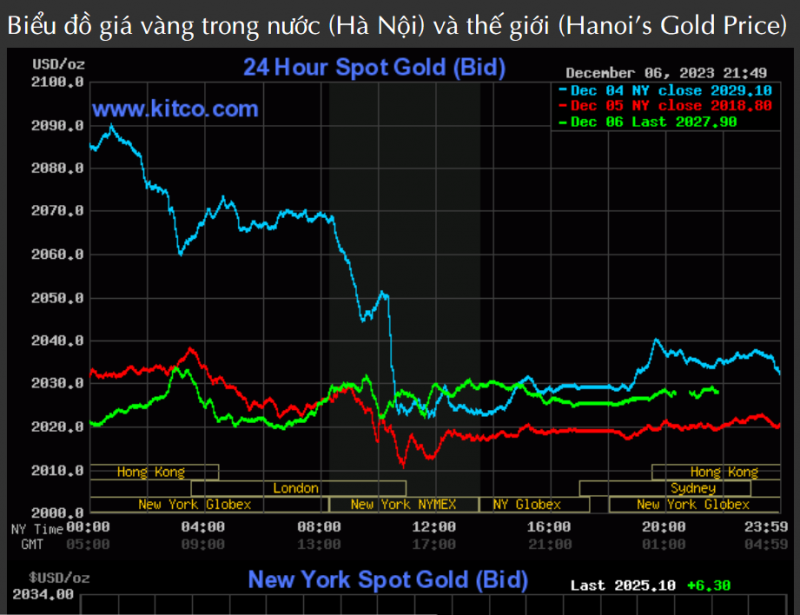 Giá vàng trong nước giảm phiên thứ ba, giá vàng nhẫn bán ra 62,48 triệu đồng/lượng