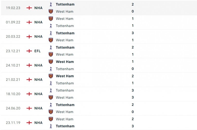 Nhận định bóng đá Tottenham và West Ham (03h15 ngày 8/12), Vòng 15 Ngoại hạng Anh
