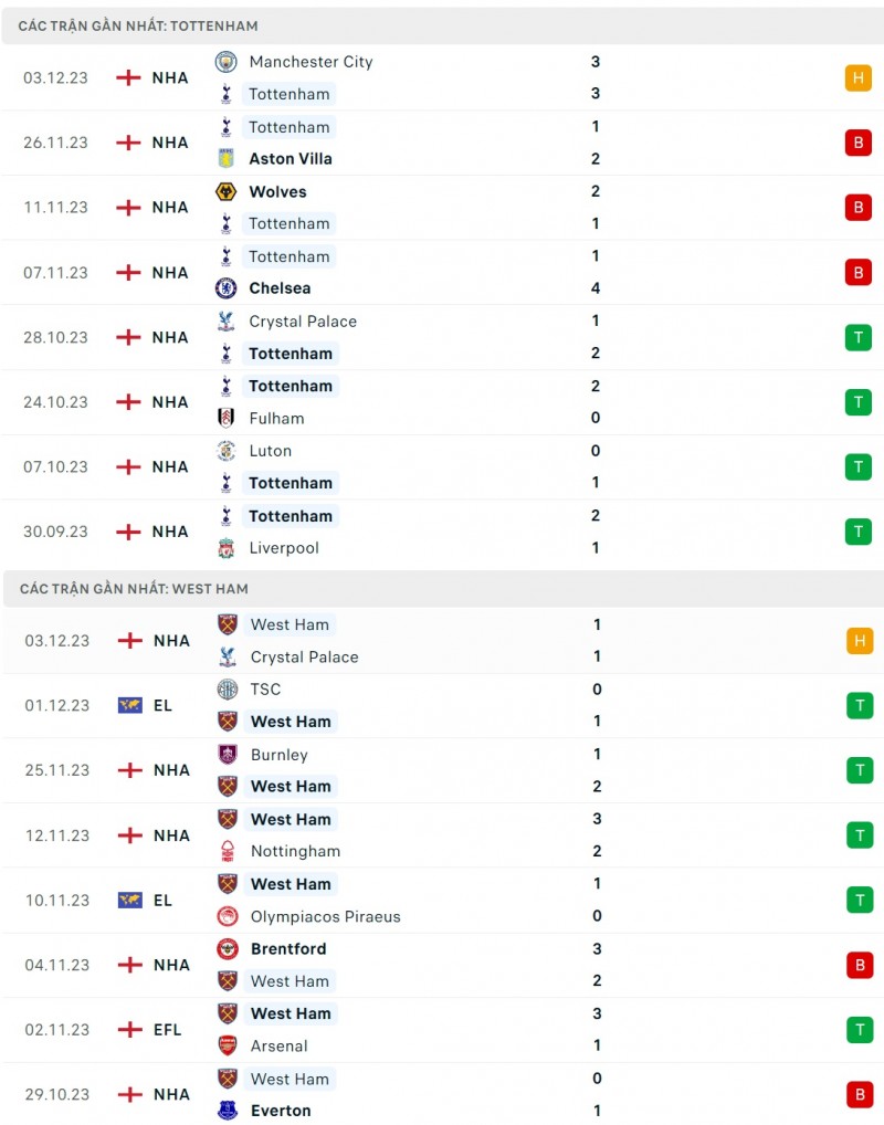 Nhận định bóng đá Tottenham và West Ham (03h15 ngày 8/12), Vòng 15 Ngoại hạng Anh