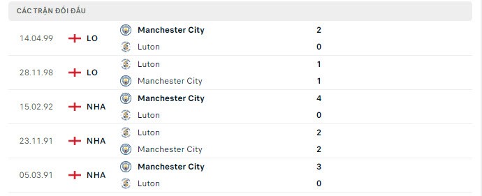 Nhận định bóng đá Luton và Manchester City (21h00 ngày 10/12), Vòng 16 Ngoại hạng Anh