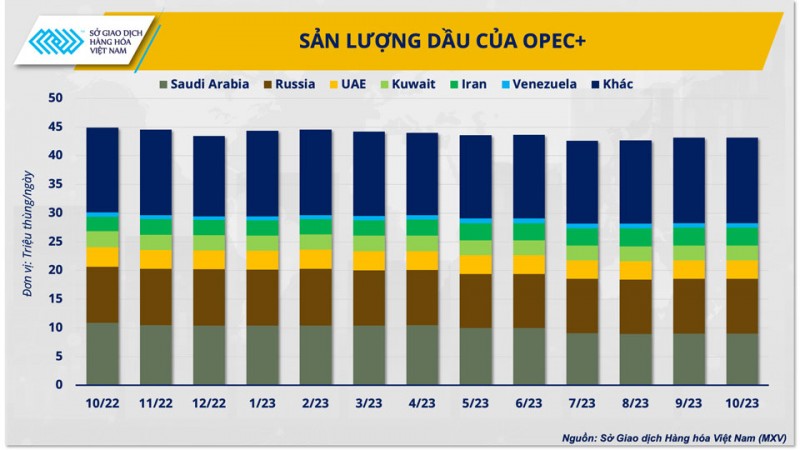 OPEC+ sẽ làm gì khi cắt giảm sản lượng chưa thể đẩy giá dầu lên?