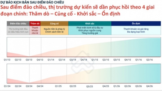 Khi nào thị trường bất động sản Việt Nam khởi sắc?