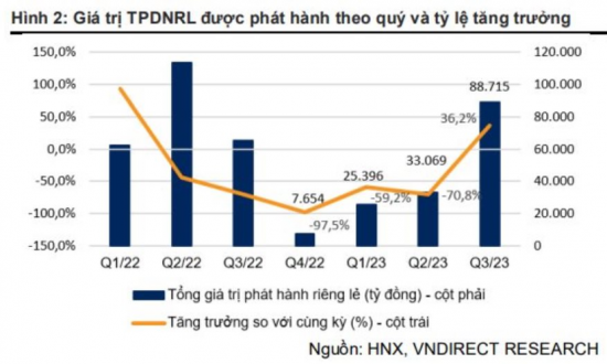 Ánh sáng cuối đường hầm xuất hiện: Trái phiếu doanh nghiệp tốt và an toàn sẽ được nhà đầu tư chọn!