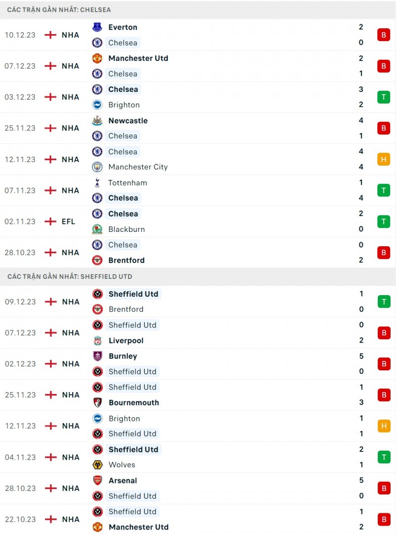 Nhận định bóng đá Chelsea và Sheffield (22h00 ngày 16/12), vòng 17 Ngoại hạng Anh