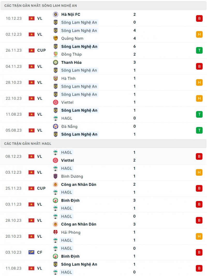 Nhận định bóng đá Sông Lam Nghệ An và Hoàng Anh Gia Lai (17h00 ngày 17/12), vòng 6 V-League