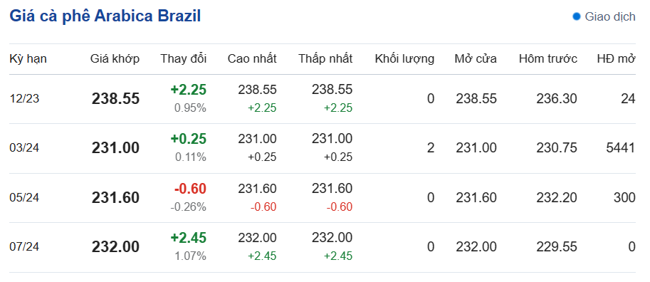 Giá cà phê hôm nay, ngày 17/12/2023: Giá cà phê Arabica Brazil