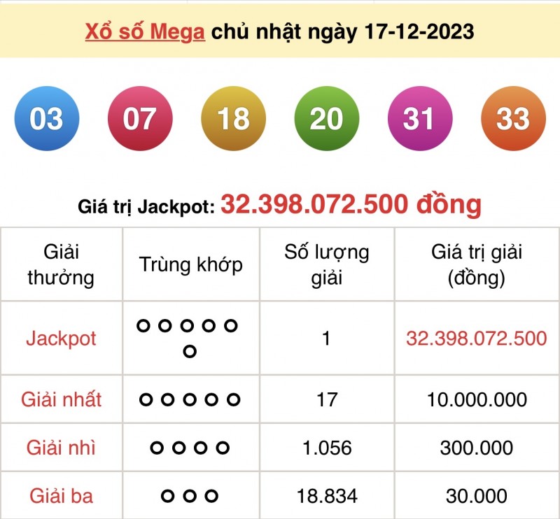 Xổ số Vietlott Mega 6/45 xuất hiện chủ nhân trúng hơn 32 tỷ đồng