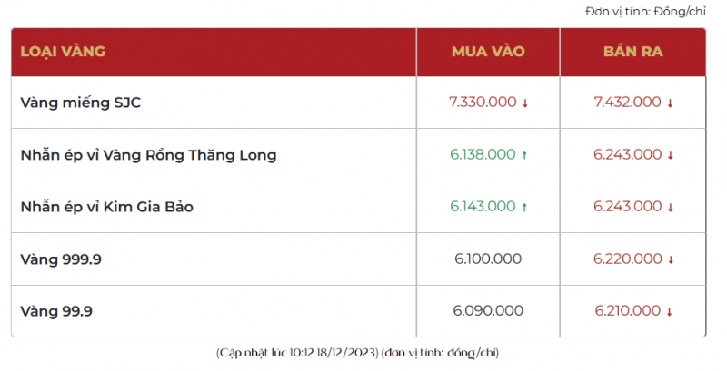 Giá vàng hôm nay diễn biến trái chiều, vàng SJC bán ra 74,25 triệu đồng/lượng