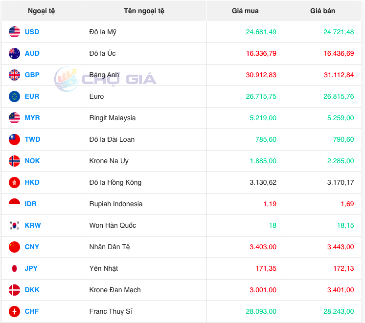 Bảng giá ngoại chợ đen lúc 10 giờ 00 phút hôm nay 19/12/2023
