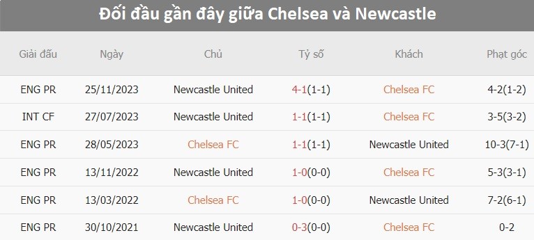 Nhận định bóng đá Chelsea và Newcastle (03h00 ngày 20/12), vòng tứ kết Carabao Cup