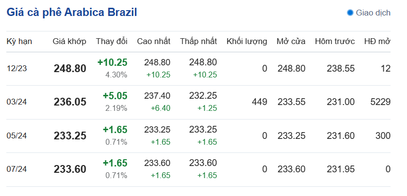 Giá cà phê hôm nay, ngày 20/12/2023: Giá cà phê Arabica Brazil