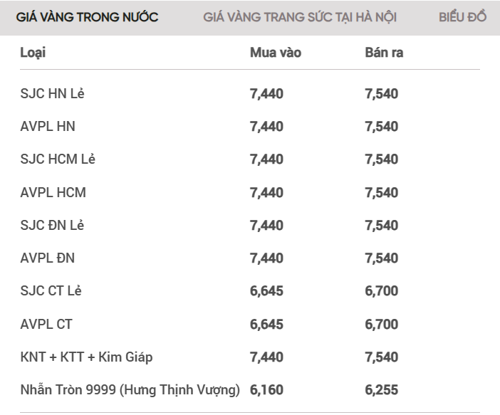 Giá vàng SJC phá kỷ lục, tiến dần đến mốc 75,5 triệu đồng/lượng