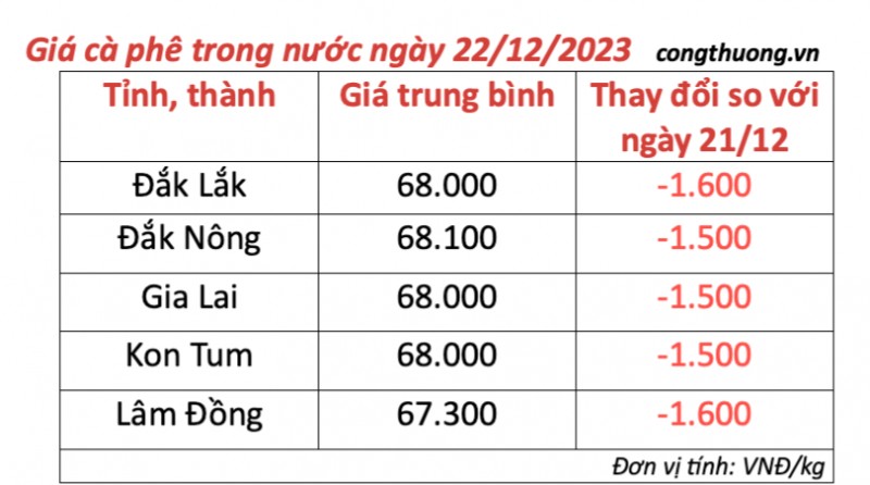 Giá cà phê hôm nay, ngày 22/12/2023: Giá cà phê trong nước giảm mạnh