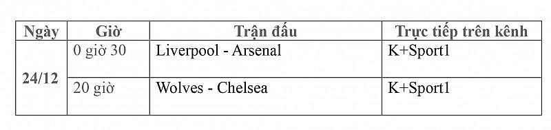 Lịch thi đấu trực tiếp vòng 18 Ngoại hạng Anh ngày 24/12: Liverpool   Arsenal, Wolves - Chelsea