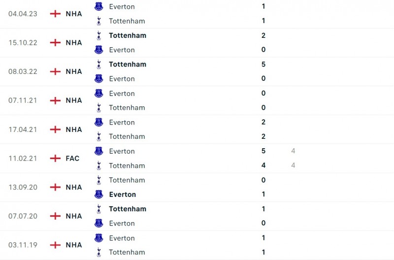 Nhận định bóng đá Tottenham và Everton (22h00 ngày 23/12), Vòng 18 Ngoại hạng Anh